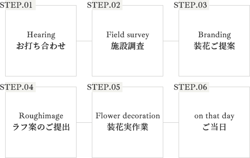 STEP1:お打ち合わせ、STEP2:施設調査、STEP3:装花ご提案、STEP4:ラフ案のご提出、STEP5:装花実作業、STEP6:ご当日